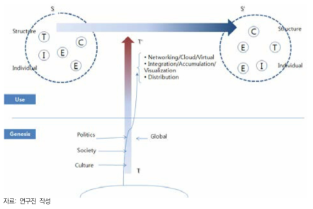 기술과 사회의 상호 변화 개념도