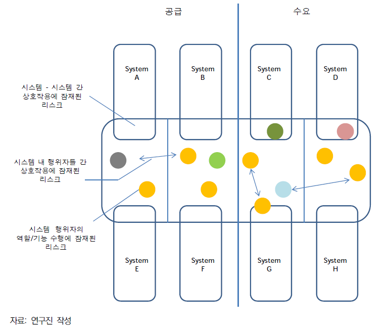 기술위험에 대한 시스템적 개념도