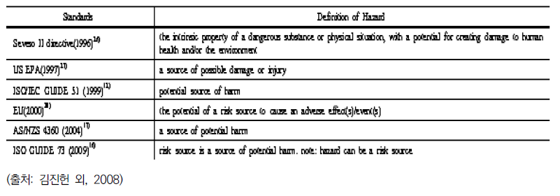 여러 가지 유해요소(hazard)의 정의