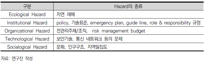 Hazard 의 구분