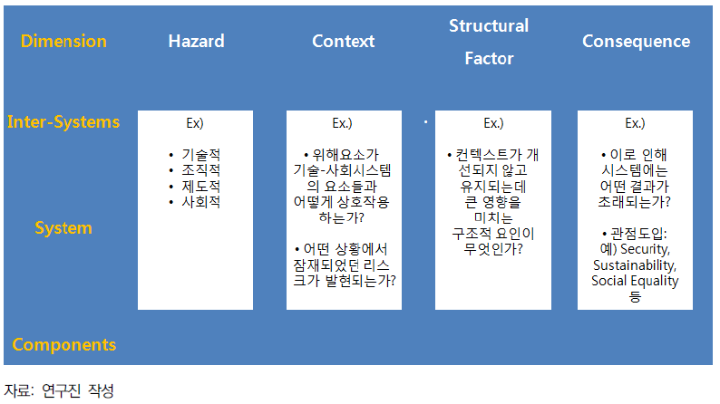 시스템적 관점에서 분석/예측하기 위한 기술위험 방법론 프레임