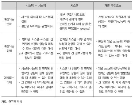 기술위험에 대한 시스템 관점에서의 분석/예측 틀