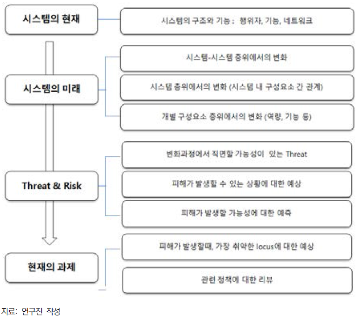 분석 프로세스