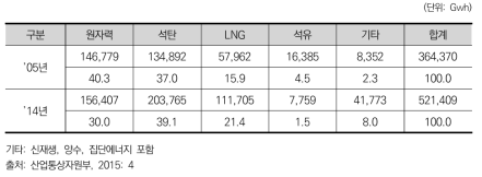 원별 발전량 규모 및 비중