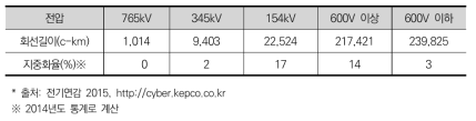 송배전 선로 현황