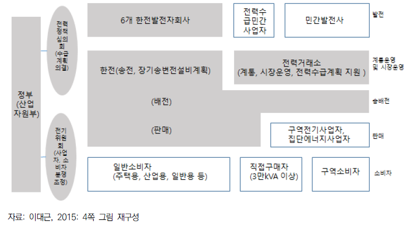 전력 공급 수요 체계