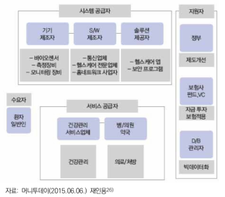 데이터 기반 헬스케어 생태계 구성도