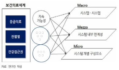 데이터 기반 보건의료 체계의 위협 요인 분석 틀