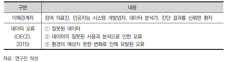 보건의료체계의 인공지능 기술과 관계된 이해관계자 및 다양한 데이터 오류