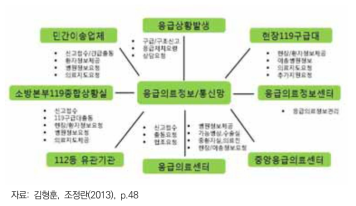 응급의료정보통신체계 모식도