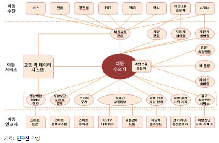 교통 시스템의 미래 상