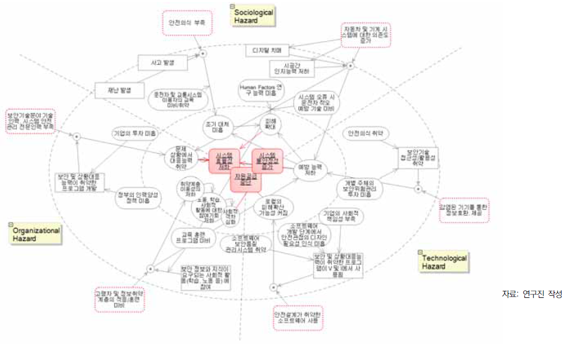 교통 시스템의 시스템 내 개별 구성요소 위험 지도