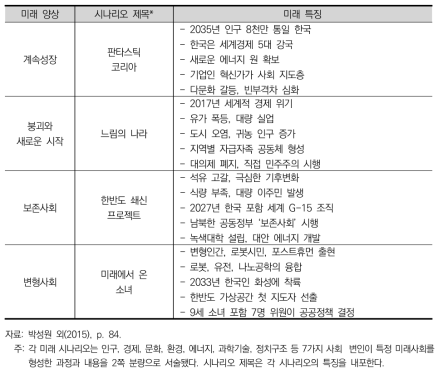 20년 후 네 가지 미래 시나리오 특징