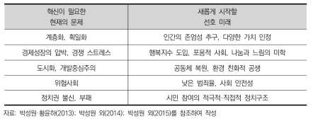 시민들의 ‘붕괴와 새로운 시작’ 시나리오 선호 이유와 기대하는 내용