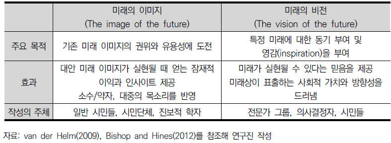 미래 이미지와 미래 비전의 차이