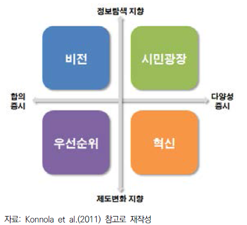 4가지 정책지향적 미래연구