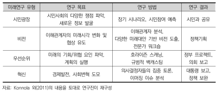 정책지향적 미래연구 유형 별 연구방법 및 목표