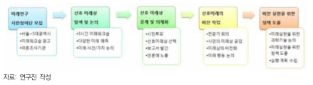 시민과 전문가, 정책가의 협업 미래연구 과정