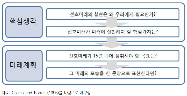 선호미래 비전도출 문항 설계 프로세스