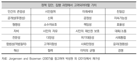 선호미래 비전도출에서 사용한 공공가치 목록