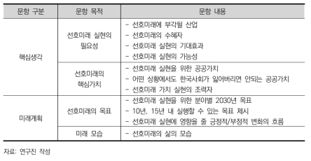 선호미래 비전도출 전문가 의견조사 문항