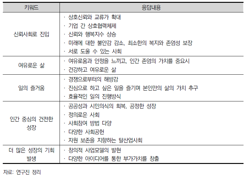 선호미래 실현의 기대효과