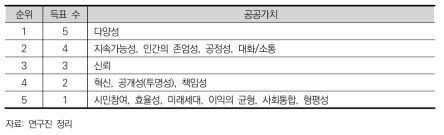 선호미래 실현을 위한 공공가치