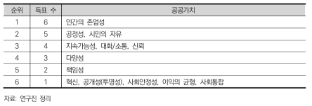 어떤 상황에서도 한국 사회가 잃어버리면 안 되는 공공가치