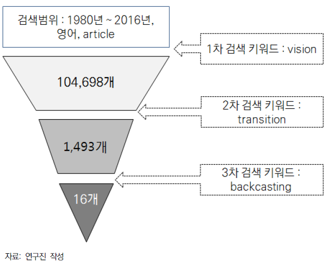 리뷰대상 문헌 선정과정