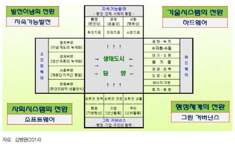 2003년 생태도시 담양 개념 체계