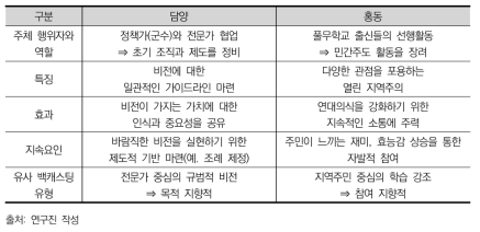 담양과 홍동의 비전 실현 활동 차이점