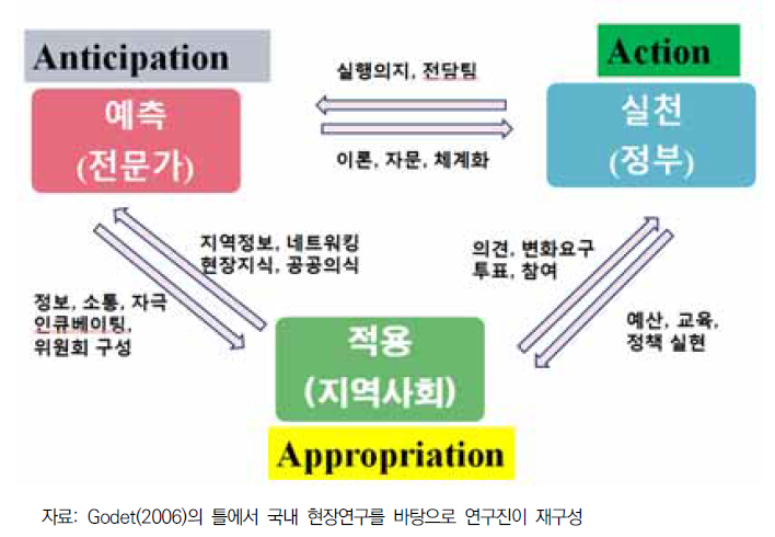 비전 실현을 위한 삼각 모델