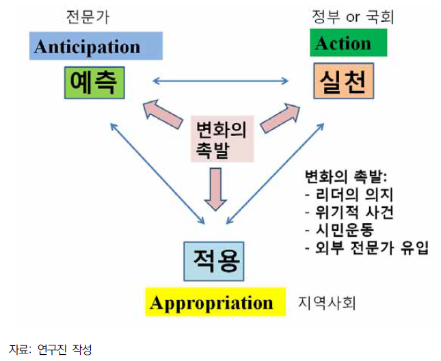 변화를 촉발하는 요인들