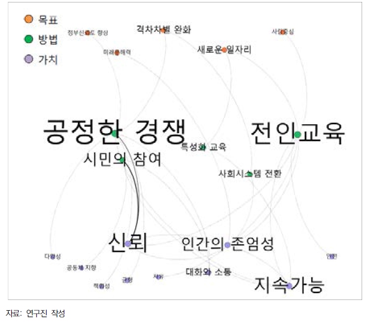 시민의 선호미래상을 실현하는 비전 요소 연결도