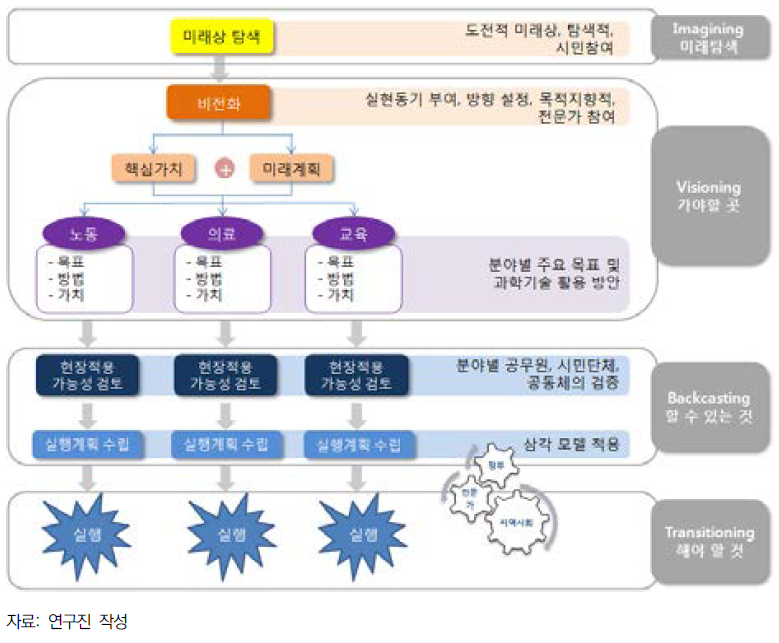 미래 이미지, 비전, 전환계획의 과정