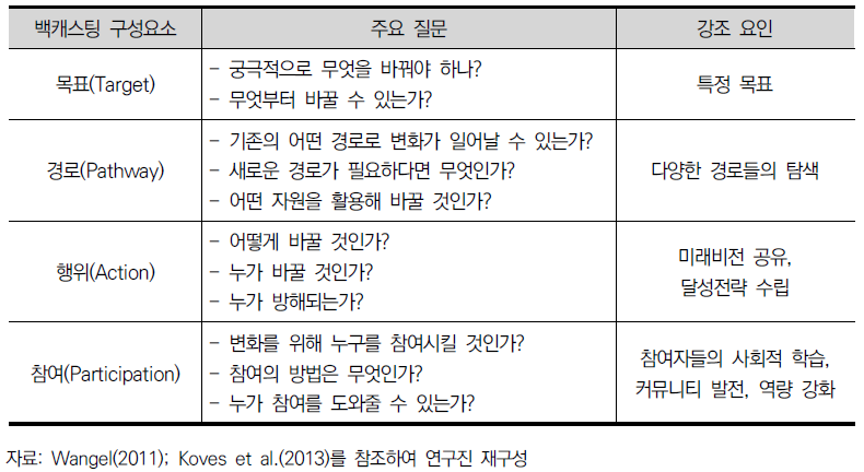 비전 실현을 위한 백캐스팅 질문 목록