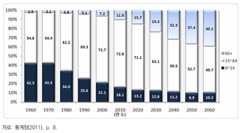 1960-2060 기간 연령계층별 구성비 전망