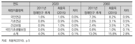 장기재정지출(GDP 대비 비율) 추계