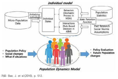 마이크로시뮬레이션 기반의 인구 동학 모형의 개념도