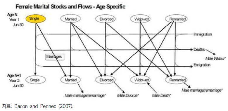 마이크로시뮬레이션에서 여성의 혼인 상태 전이과정