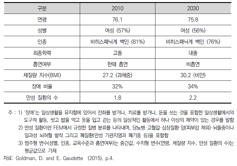 2010년과 2030년의 노인의료보험 수급자의 평균적 특성