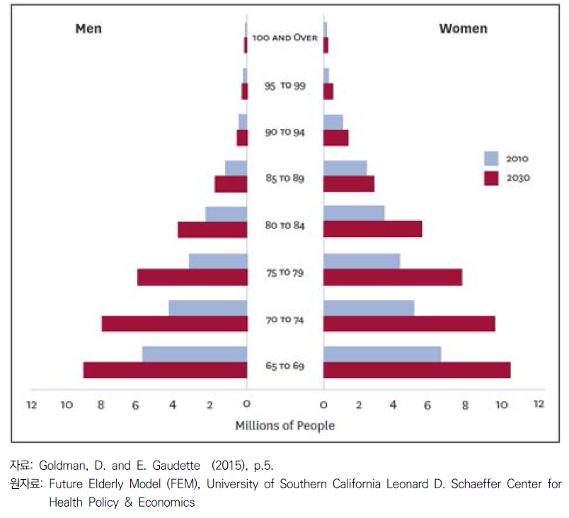 2010년과 2030년의 성별·연령별 노인의료보험 수혜 인구