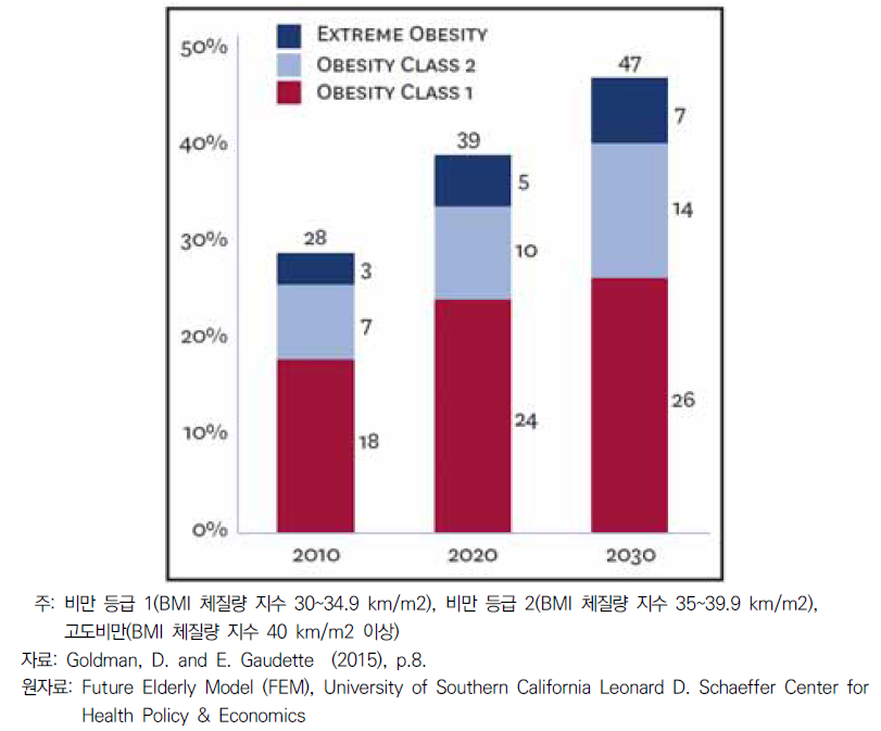 2010-2030년, 65세 이상 미국 인구의 비만도