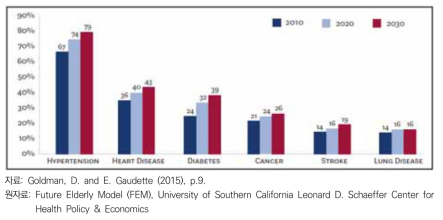 2010-2030년, 미국 노인인구의 주요 질환별 유병률