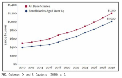 2010-2030년, 노인의료보험 예상지출
