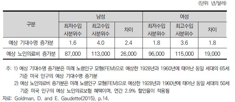 1993-2025년, 65세 기준 예상 기대수명 및 노인의료보험 혜택 증가분