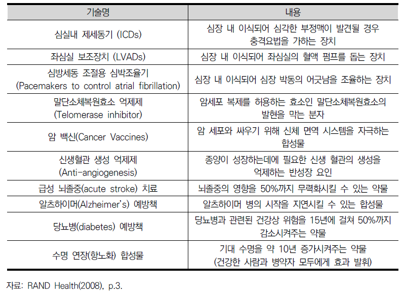 전문가 패널에 의해 규정된 주요 기술들