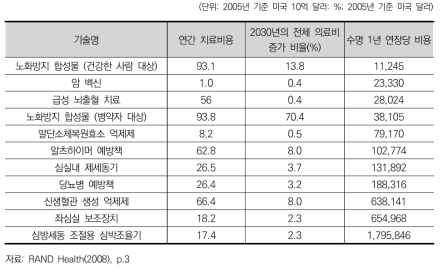 10대 의료기술이 2030년 직접 비용과 전체 의료비에 미치는 영향 추산