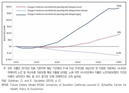 2010-2060년 기간 의료혁신 시나리오별 공적 의료보험 지출 변화