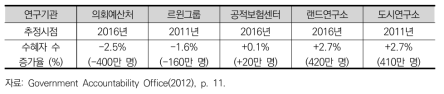 미국 주요기관이 마이크로시뮬레이션 모형을 활용해 추산한 오바마케어 법안 도입에 따른 고용주 부담 의료보험 수혜자 증감률 예측 전망